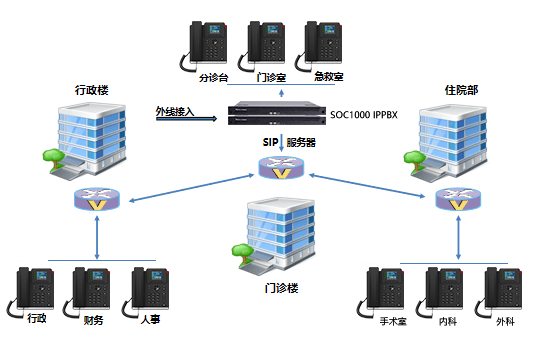 1755570262878095.png 醫(yī)院IP通信組網(wǎng)圖.png