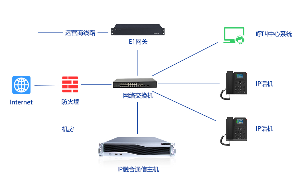 1755571123890472.jpg IP電話系統(tǒng)對接呼叫中心組網(wǎng)圖.jpg